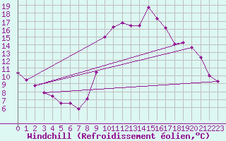 Courbe du refroidissement olien pour Tudela