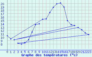 Courbe de tempratures pour Rostherne No 2