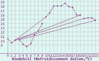 Courbe du refroidissement olien pour Neuchatel (Sw)