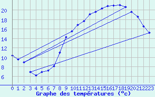 Courbe de tempratures pour Villersexel (70)