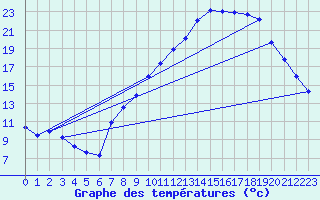 Courbe de tempratures pour Montalbn