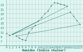 Courbe de l'humidex pour Montalbn