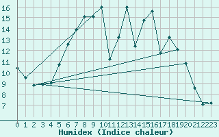Courbe de l'humidex pour Straubing