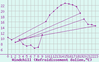 Courbe du refroidissement olien pour Istres (13)