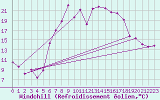 Courbe du refroidissement olien pour Oberstdorf