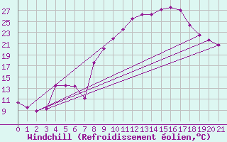 Courbe du refroidissement olien pour Selonnet (04)