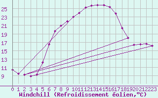Courbe du refroidissement olien pour Sacueni