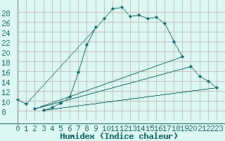 Courbe de l'humidex pour Toplita