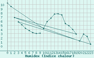 Courbe de l'humidex pour Herstmonceux (UK)