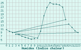 Courbe de l'humidex pour Chamonix-Mont-Blanc (74)