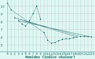 Courbe de l'humidex pour Mhling