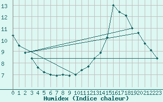 Courbe de l'humidex pour Bedford Basin