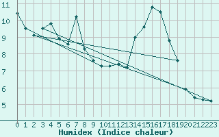 Courbe de l'humidex pour La Javie (04)