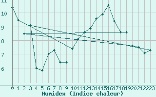 Courbe de l'humidex pour Vaagsli