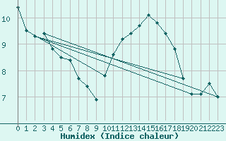 Courbe de l'humidex pour Strasbourg (67)