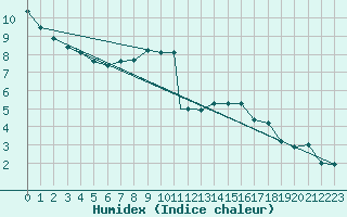 Courbe de l'humidex pour Odiham