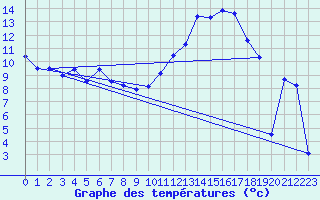 Courbe de tempratures pour Mont-de-Marsan (40)