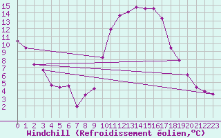 Courbe du refroidissement olien pour Valladolid