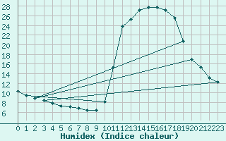 Courbe de l'humidex pour Lignerolles (03)