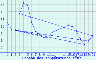 Courbe de tempratures pour Grandfresnoy (60)