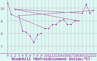 Courbe du refroidissement olien pour Cap Pertusato (2A)