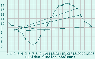 Courbe de l'humidex pour Avignon (84)