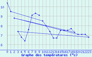 Courbe de tempratures pour Harburg