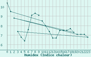 Courbe de l'humidex pour Harburg