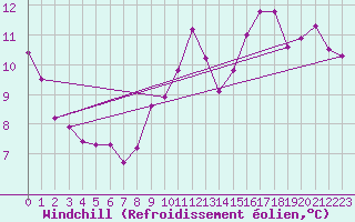 Courbe du refroidissement olien pour Dunkerque (59)