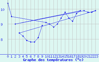 Courbe de tempratures pour Luxeuil (70)
