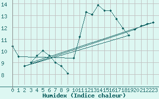 Courbe de l'humidex pour Guidel (56)