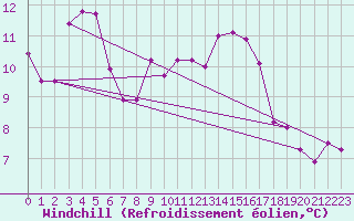 Courbe du refroidissement olien pour Glen Ogle