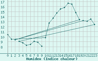 Courbe de l'humidex pour Montroy (17)