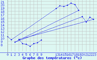 Courbe de tempratures pour Chivres (Be)