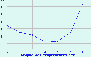 Courbe de tempratures pour Kronach