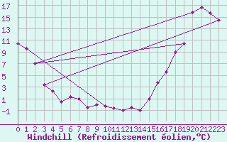 Courbe du refroidissement olien pour Buffalo Narrows, Sask.
