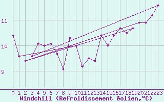 Courbe du refroidissement olien pour Vaeroy Heliport