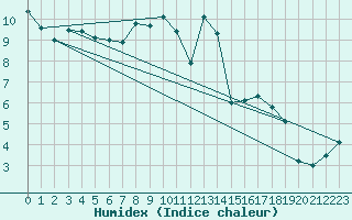 Courbe de l'humidex pour Gornergrat