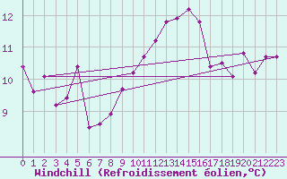 Courbe du refroidissement olien pour Pembrey Sands