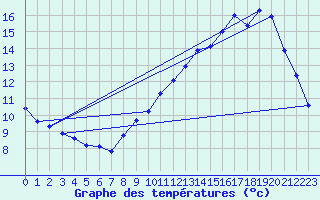 Courbe de tempratures pour Guillonville 2 (28)