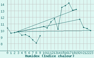 Courbe de l'humidex pour Bignan (56)