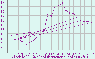 Courbe du refroidissement olien pour Ancey (21)