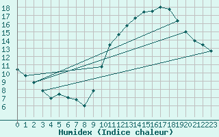 Courbe de l'humidex pour Orly (91)