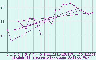 Courbe du refroidissement olien pour Rochefort Saint-Agnant (17)