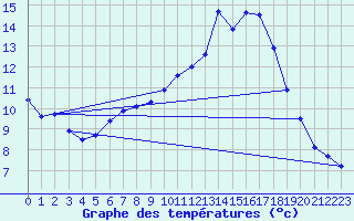 Courbe de tempratures pour Seichamps (54)