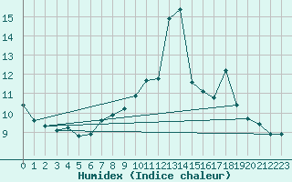 Courbe de l'humidex pour Besanon (25)