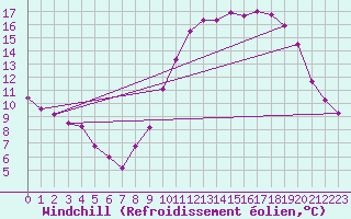 Courbe du refroidissement olien pour Cambrai / Epinoy (62)