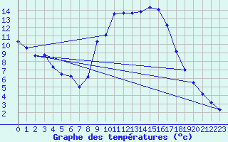 Courbe de tempratures pour Roc St. Pere (And)