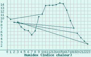 Courbe de l'humidex pour Roc St. Pere (And)