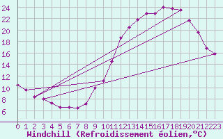 Courbe du refroidissement olien pour Tthieu (40)